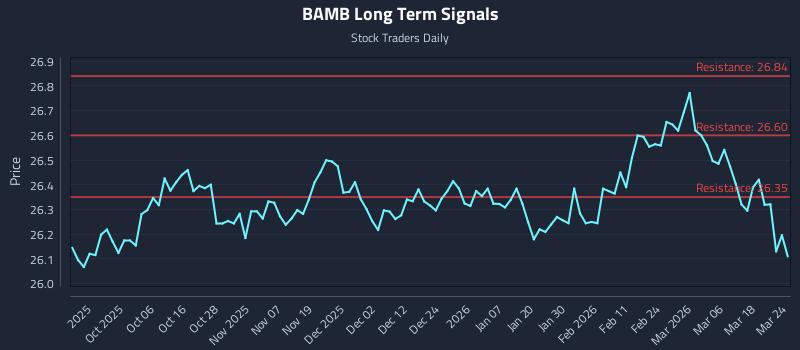 BAMB Long Term Analysis for March 24 2026