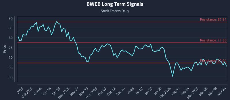 BWEB Long Term Analysis for March 24 2026 BWEB Long Term Analysis for March 24 2026
