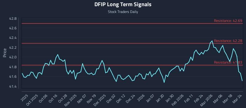 DFIP Long Term Analysis for March 24 2026