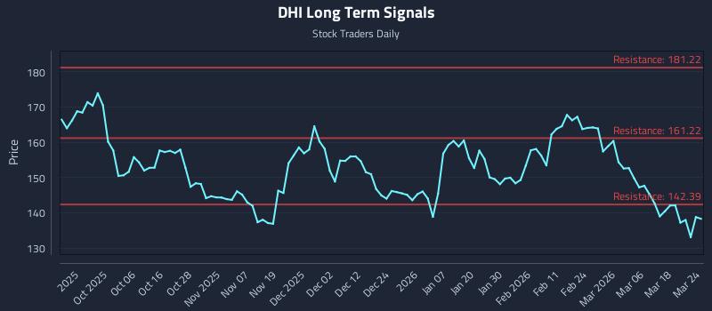 DHI Long Term Analysis for March 24 2026