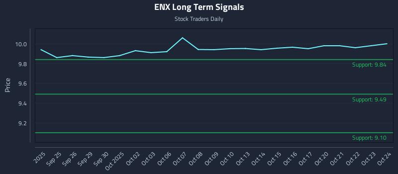 ENX Long Term Analysis for March 24 2026 ENX Long Term Analysis for March 24 2026