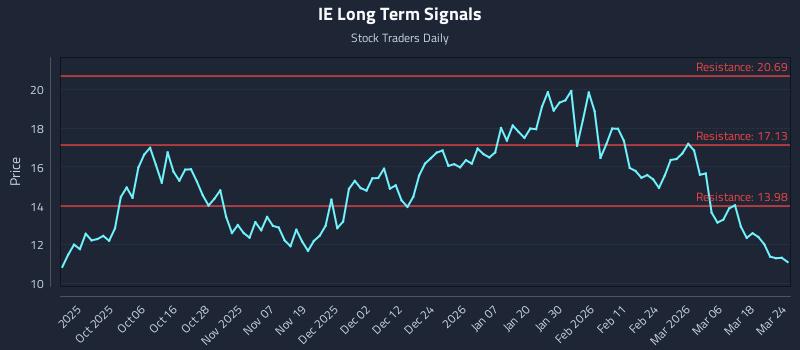 IE Long Term Analysis for March 24 2026