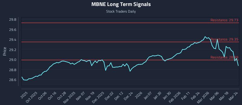 MBNE Long Term Analysis for March 24 2026