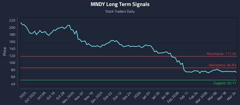 MNDY Long Term Analysis for March 24 2026
