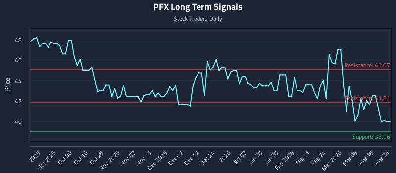 PFX Long Term Analysis for March 24 2026 PFX Long Term Analysis for March 24 2026