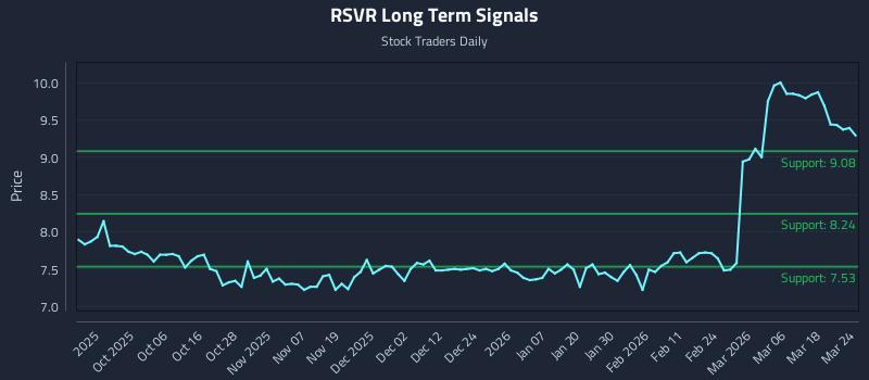 RSVR Long Term Analysis for March 24 2026