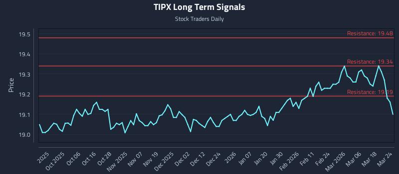 TIPX Long Term Analysis for March 24 2026