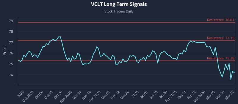 VCLT Long Term Analysis for March 24 2026 VCLT Long Term Analysis for March 24 2026