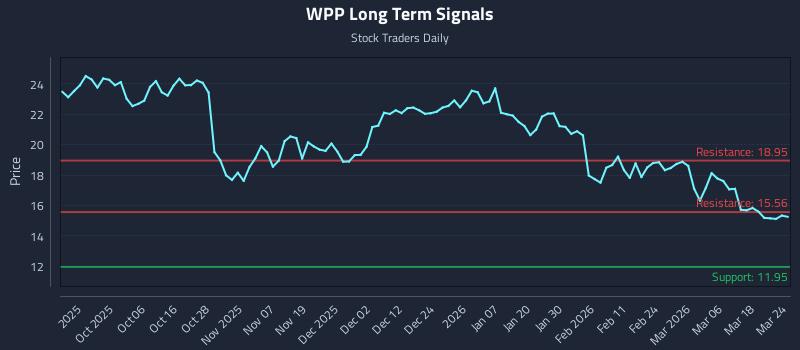 WPP Long Term Analysis for March 24 2026 WPP Long Term Analysis for March 24 2026