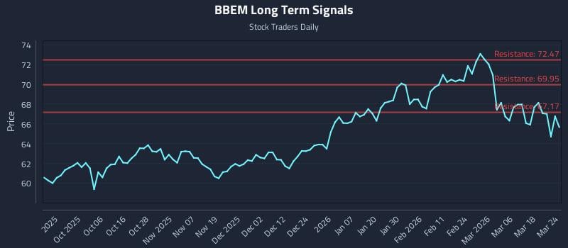 BBEM Long Term Analysis for March 24 2026 BBEM Long Term Analysis for March 24 2026