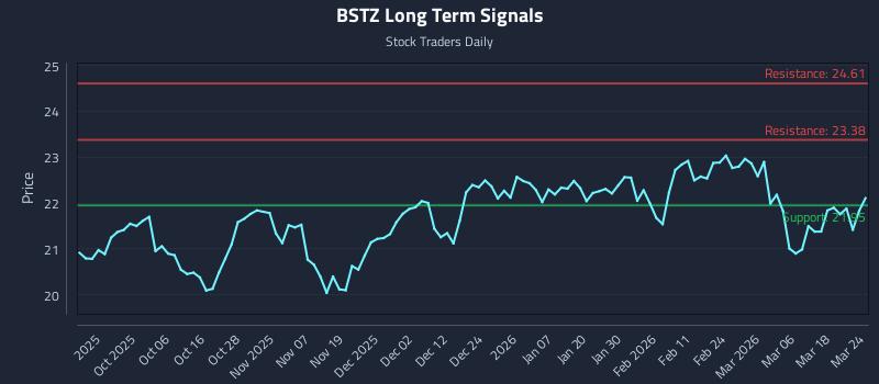 BSTZ Long Term Analysis for March 24 2026
