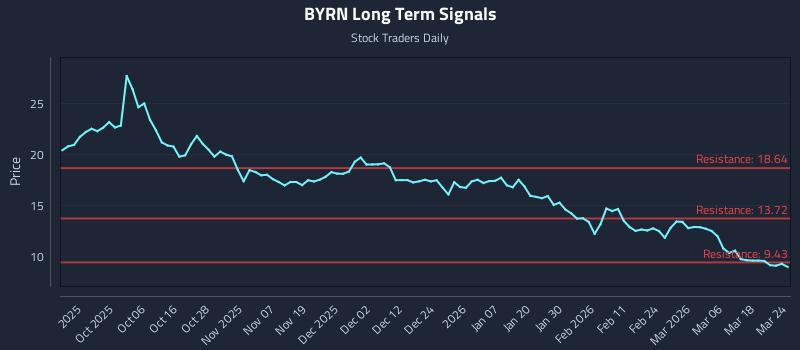 BYRN Long Term Analysis for March 24 2026 BYRN Long Term Analysis for March 24 2026