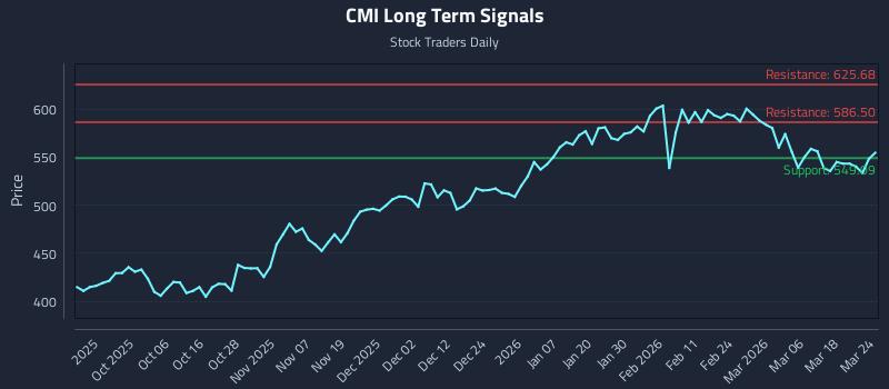 CMI Long Term Analysis for March 24 2026