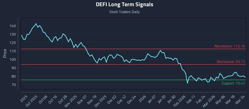 DEFI Long Term Analysis for March 24 2026
