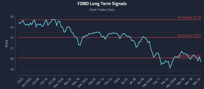 FDND Long Term Analysis for March 24 2026 FDND Long Term Analysis for March 24 2026