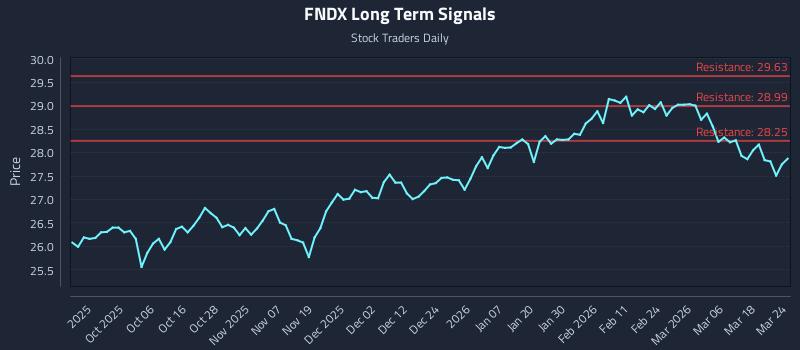 FNDX Long Term Analysis for March 24 2026