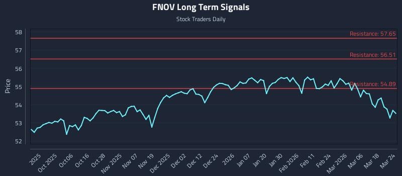 FNOV Long Term Analysis for March 24 2026 FNOV Long Term Analysis for March 24 2026