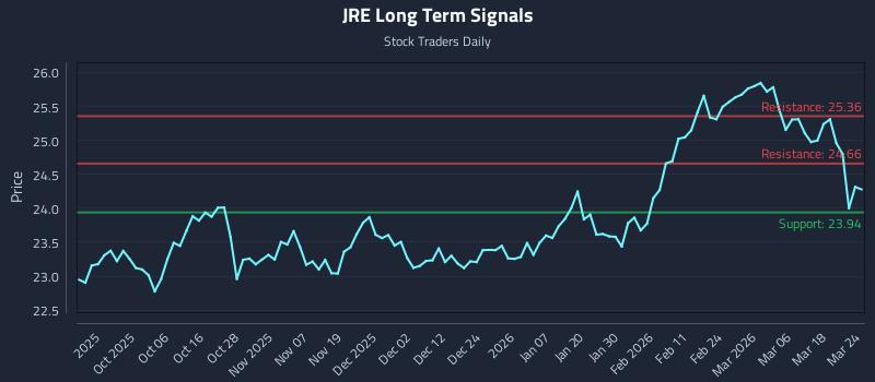 JRE Long Term Analysis for March 24 2026