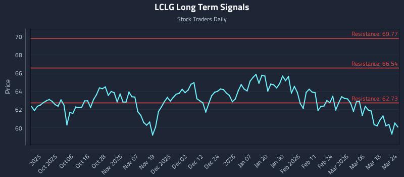 LCLG Long Term Analysis for March 24 2026
