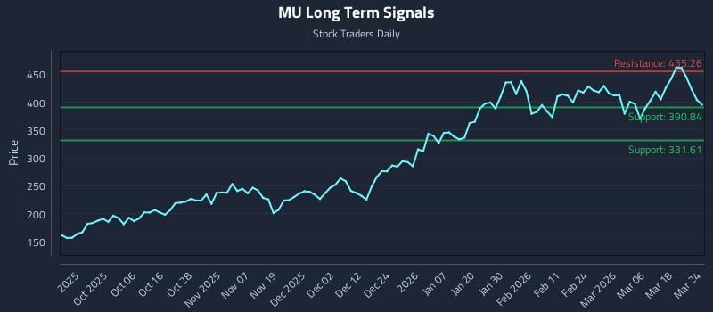 MU Long Term Analysis for March 24 2026 MU Long Term Analysis for March 24 2026