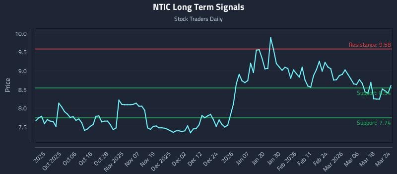 NTIC Long Term Analysis for March 24 2026