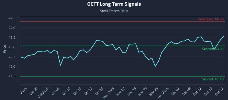 OCTT Long Term Analysis for March 24 2026 OCTT Long Term Analysis for March 24 2026