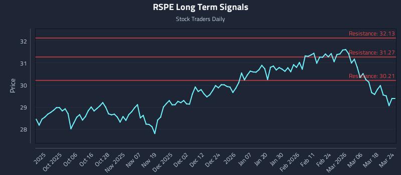 RSPE Long Term Analysis for March 24 2026