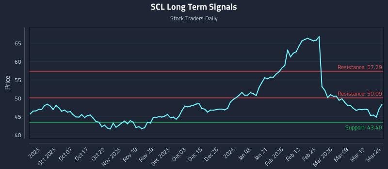 SCL Long Term Analysis for March 25 2026