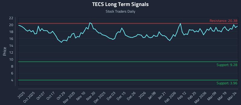 TECS Long Term Analysis for March 25 2026 TECS Long Term Analysis for March 25 2026
