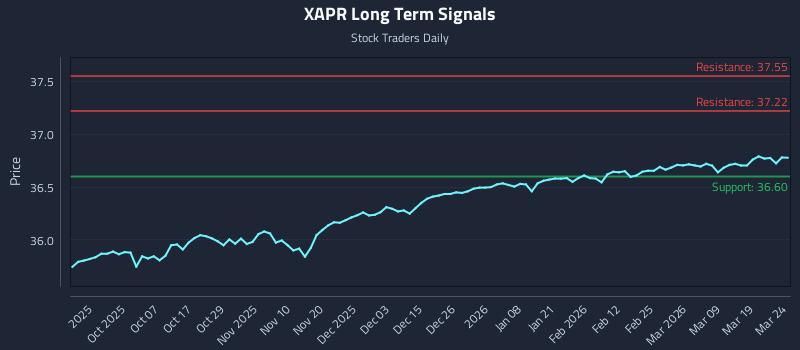 XAPR Long Term Analysis for March 25 2026