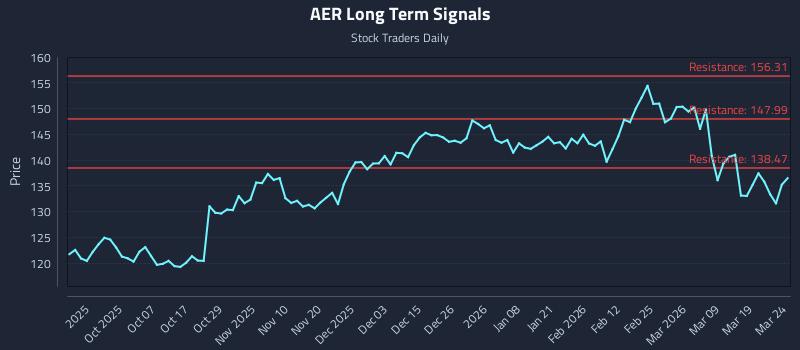 AER Long Term Analysis for March 25 2026
