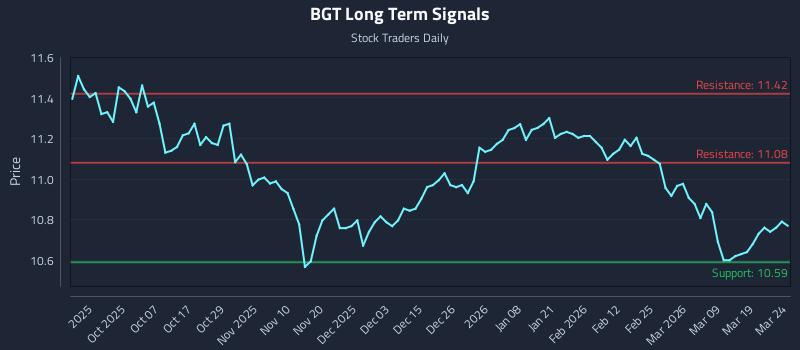 BGT Long Term Analysis for March 25 2026