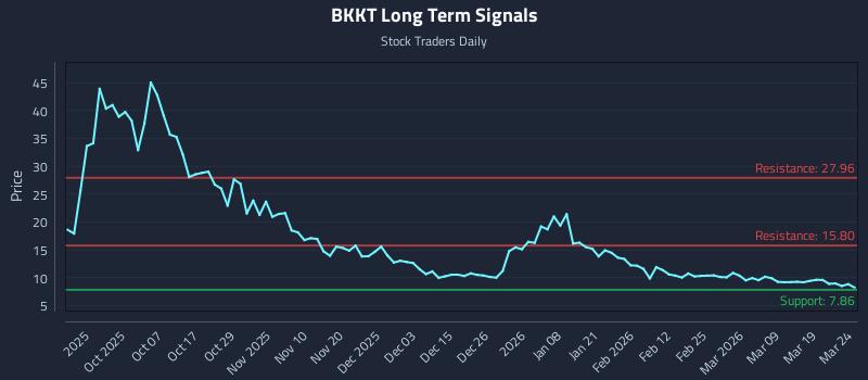 BKKT Long Term Analysis for March 25 2026 BKKT Long Term Analysis for March 25 2026