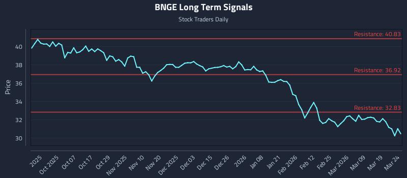 BNGE Long Term Analysis for March 25 2026