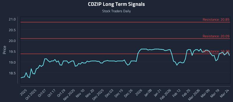 CDZIP Long Term Analysis for March 25 2026