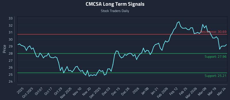 CMCSA Long Term Analysis for March 25 2026 CMCSA Long Term Analysis for March 25 2026