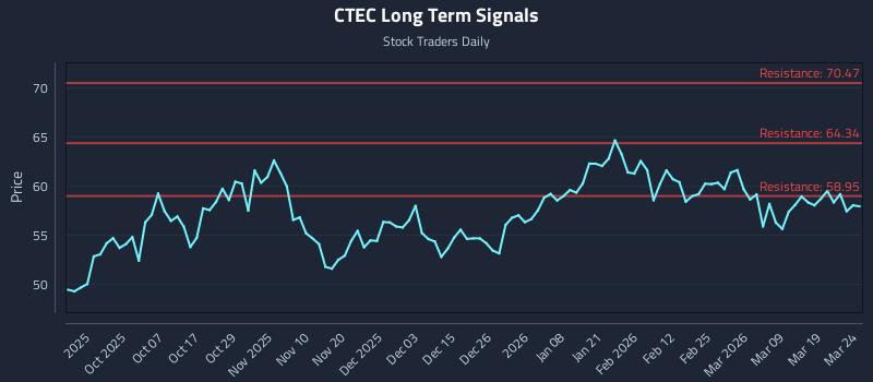 CTEC Long Term Analysis for March 25 2026