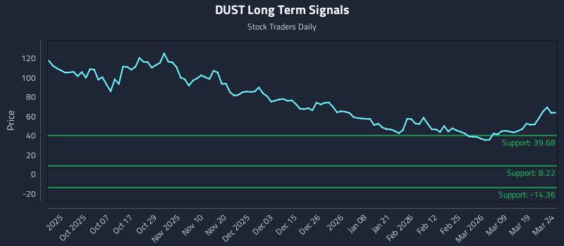 DUST Long Term Analysis for March 25 2026 DUST Long Term Analysis for March 25 2026