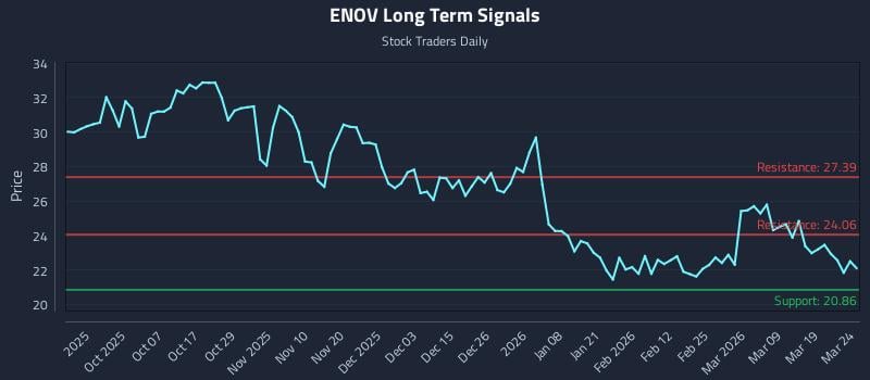 ENOV Long Term Analysis for March 25 2026 ENOV Long Term Analysis for March 25 2026
