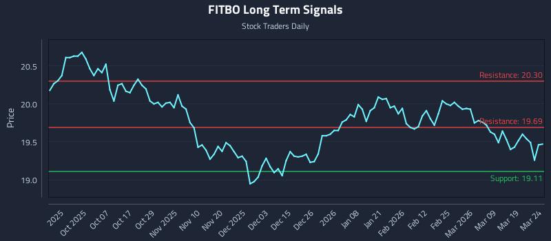 FITBO Long Term Analysis for March 25 2026 FITBO Long Term Analysis for March 25 2026