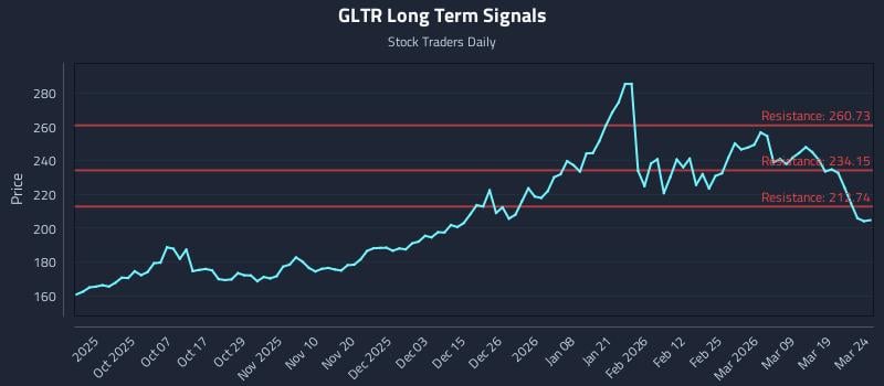 GLTR Long Term Analysis for March 25 2026