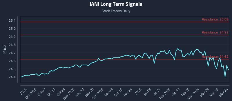 JANJ Long Term Analysis for March 25 2026