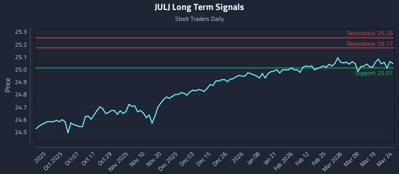 JULJ Long Term Analysis for March 25 2026