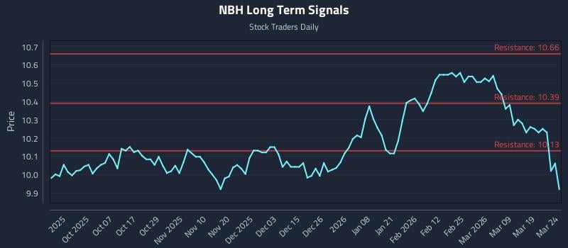 NBH Long Term Analysis for March 25 2026