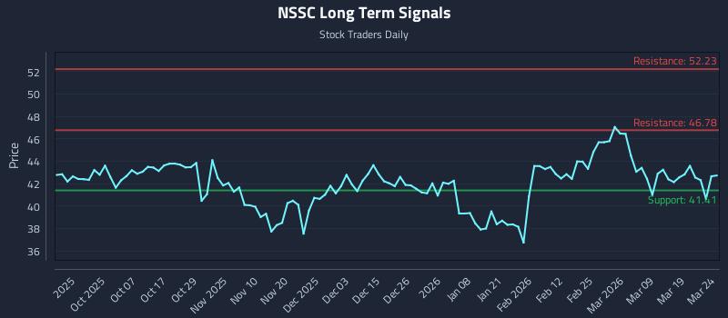 NSSC Long Term Analysis for March 25 2026 NSSC Long Term Analysis for March 25 2026
