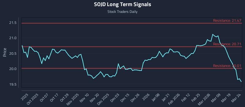 SOJD Long Term Analysis for March 25 2026