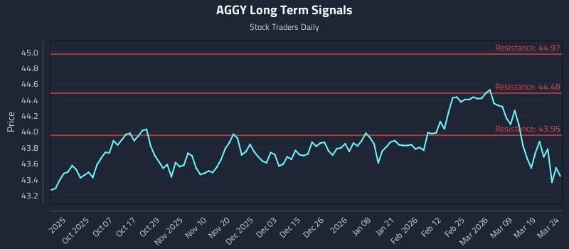 AGGY Long Term Analysis for March 25 2026