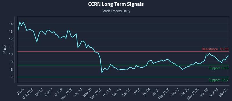 CCRN Long Term Analysis for March 25 2026