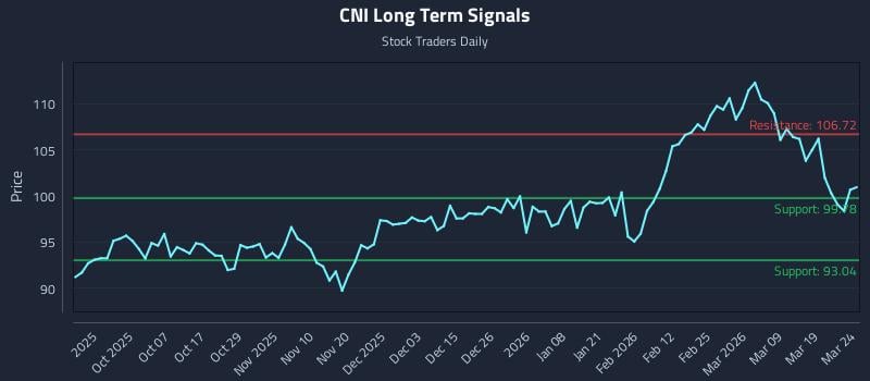 CNI Long Term Analysis for March 25 2026