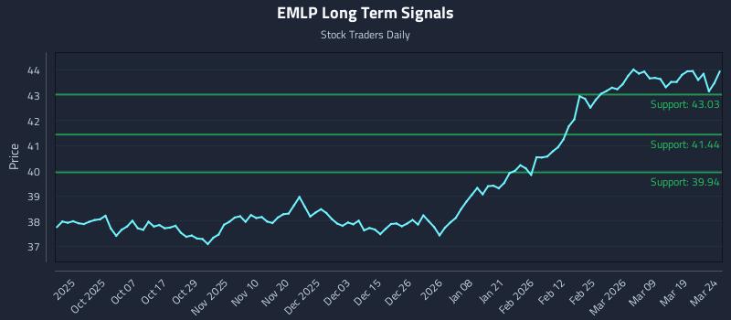 EMLP Long Term Analysis for March 25 2026